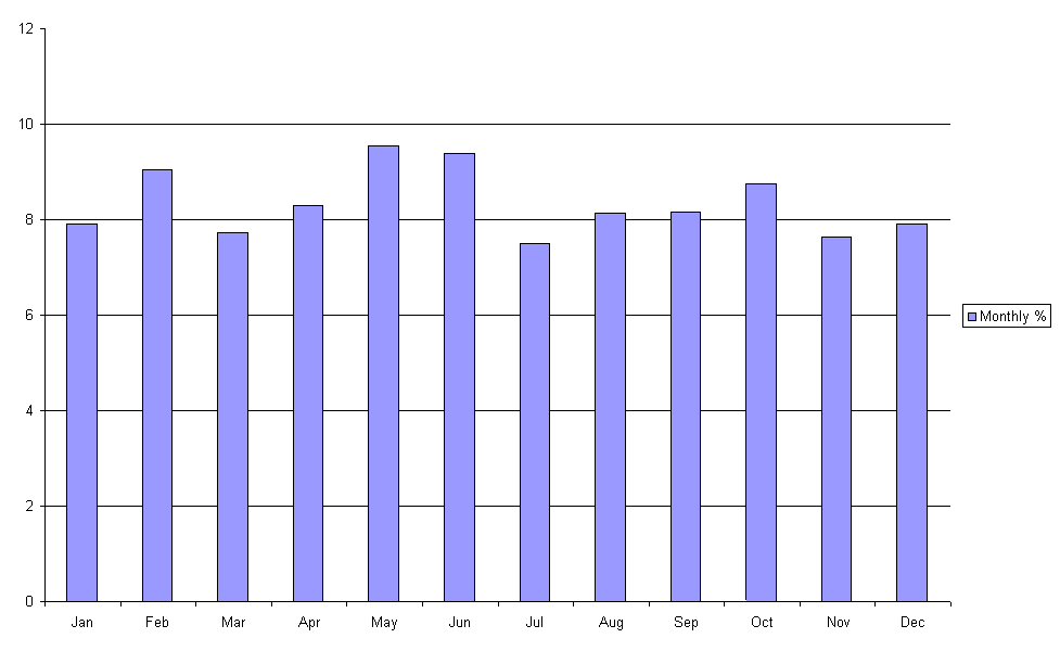 monthly percentages