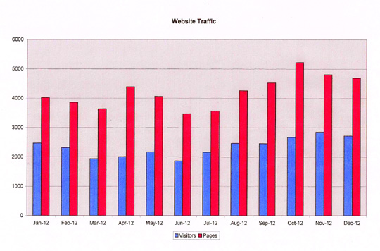 Traffic graph