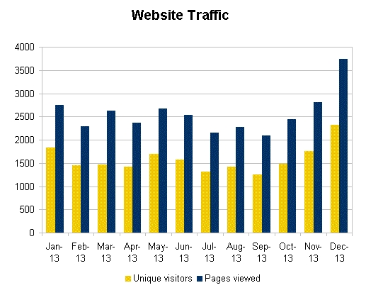 Website statistics