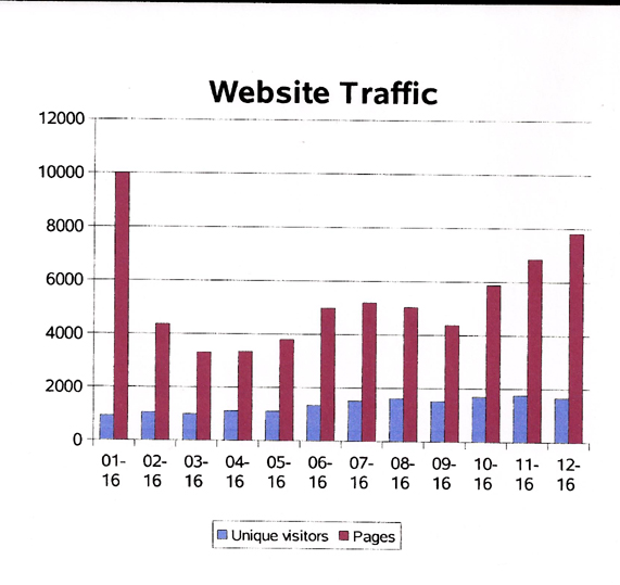 Website statistics